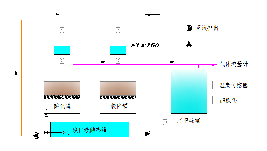 产酸产甲烷两相反应器用于物料厌氧产甲烷研究