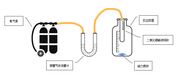 基于RTK CRM密閉呼吸計測定淡水環境中塑料生物降解率(圖2)